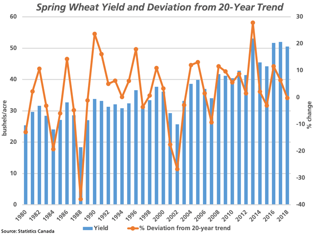 The blue bars represent Canada&#039;s average spring wheat yield since 1980, as measured against the primary vertical axis. The brown line with markers represents the deviation in each year&#039;s yield to the previous 20-year trend, as measured against the secondary vertical axis. (DTN graphic by Cliff Jamieson)